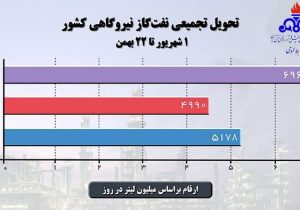 افزایش ۴۳ درصدی تحویل نفت‌گاز نیروگاهی
