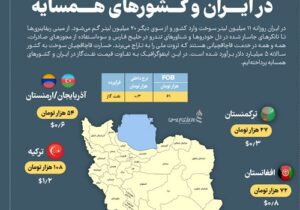 اینفوگرافیک/ تفاوت چشمگیر قیمت نفت‌گاز در ایران و کشورهای همسایه